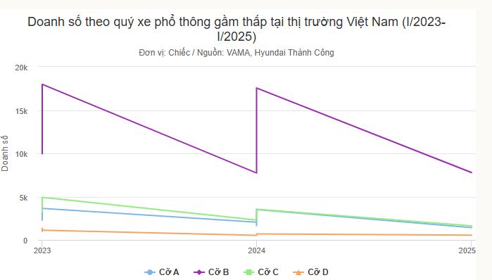 Doanh số xe gầm thấp quý I/2025 tại Việt Nam